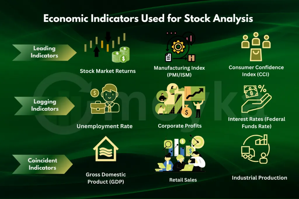 Economic indicators