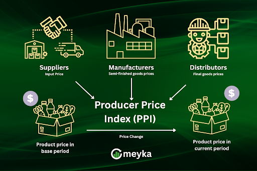 Producer Price Index