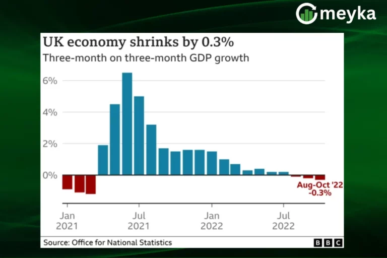 April Data Shows UK Economy Shrank 0.3%