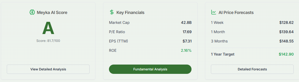 Meyka AI: Kimberly-Clark Financials Overview