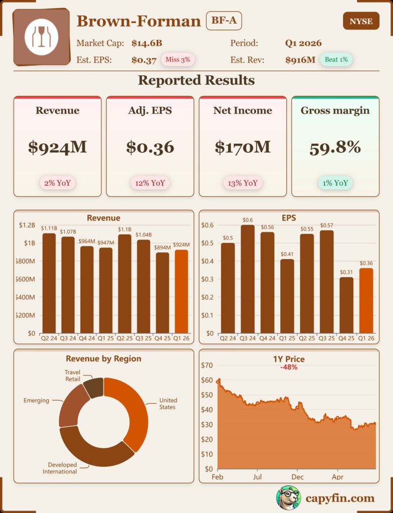 Capyfin Source: Brown-Forman’s Q1 2026 earnings show $924M revenue, $170M net income, and a 59.8% gross margin despite a 48% stock price drop over the past year.