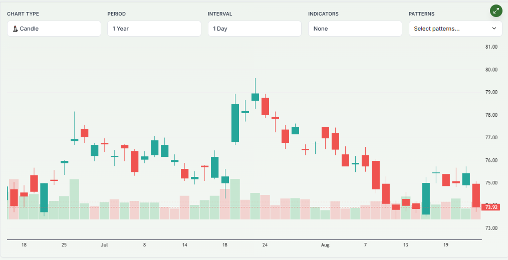 HDFC Bank's Stock Price Performance on Chart