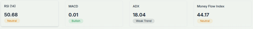 Meyka AI: XRP Technical Analysis Indicators Performance