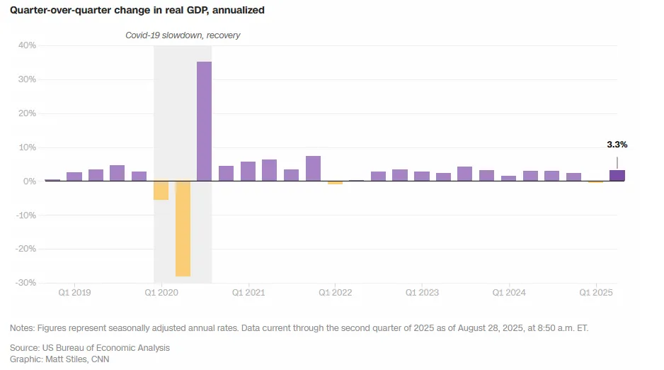US Economy