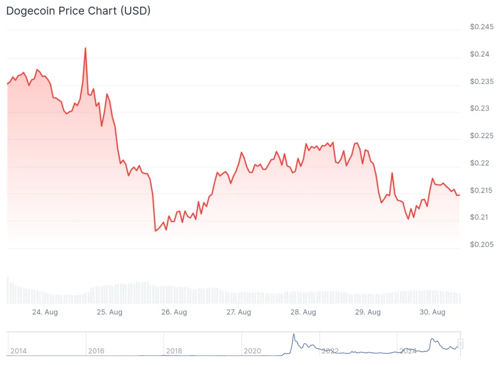 Dogecoin