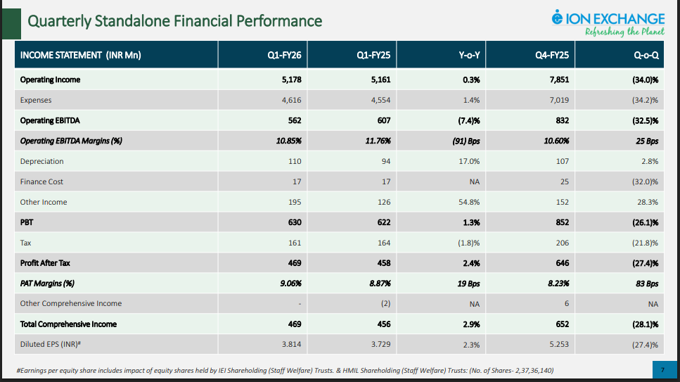 Quarterly Financial Performance Up to Q1-FY26