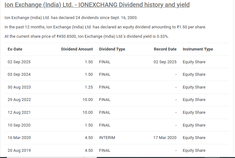 Ion Exchange Dividend History