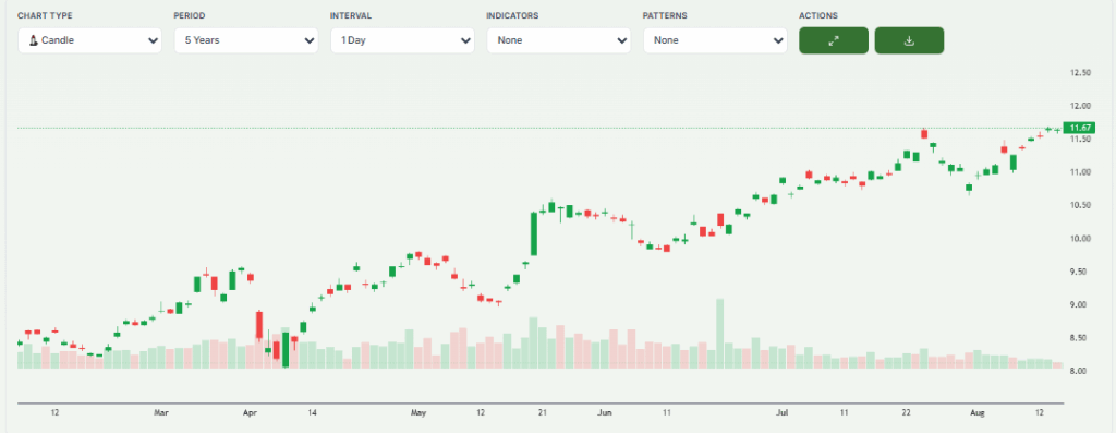 Vodafone Current Share Price Overview