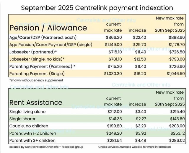 Centrellink & Other info Source: Centrelink Payments Indexation September 2025