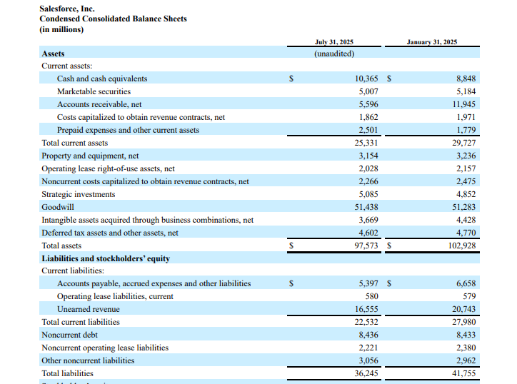 Salesforce Official Source: CRM Financials Overview, Fiscal Second-Quarter