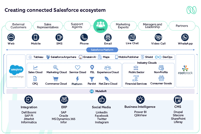 Highlights Salesforce’s connected ecosystem, showing how it competes with rivals like Microsoft, Oracle, Adobe, and HubSpot in CRM and cloud solutions.