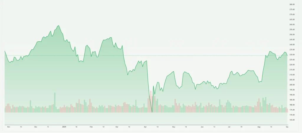 Apple Stock
