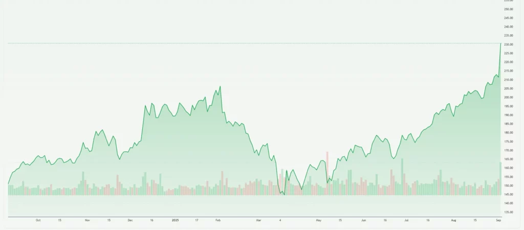 Alphabet Stock