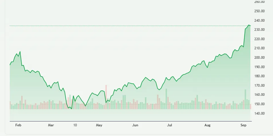 Alphabet Stock
