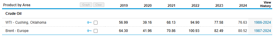 EIA Source: Brent & WTI Prices Rose