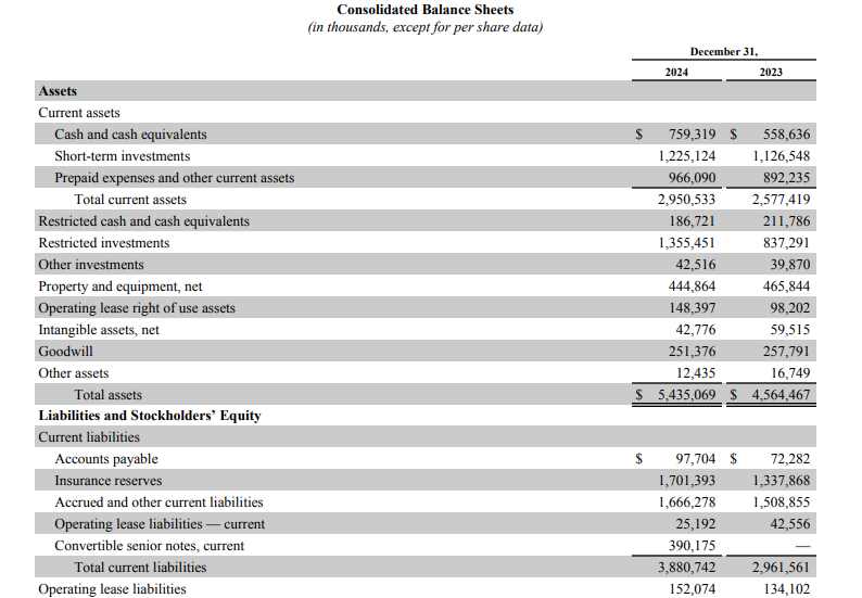 Lyft Official Source: Lyft Current Financial Statements Overview 