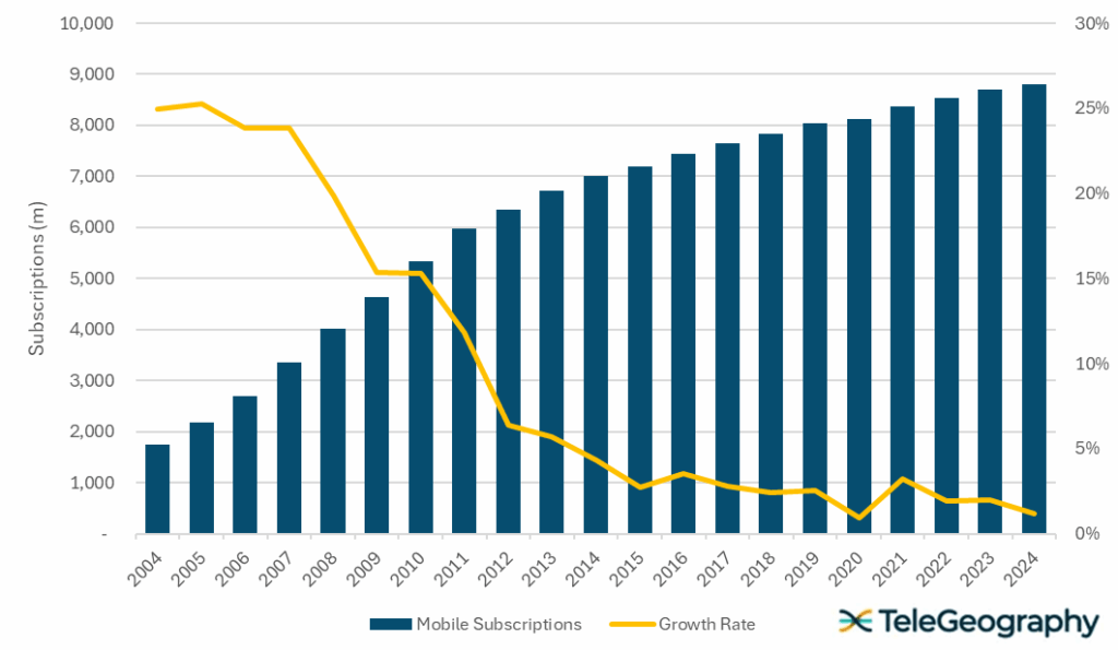 TeleGeography Source: global mobile subscriptions rose steadily from 1.7 billion in 2004 to nearly 9 billion in 2024, while the growth rate slowed sharply from over 25% to below 2%.