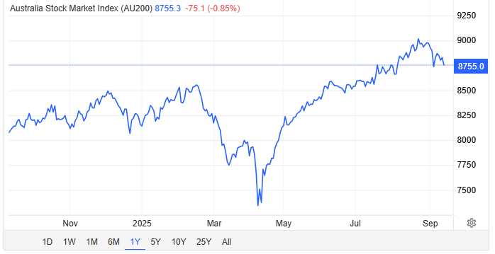 Australian Stock Market Index Current Overview