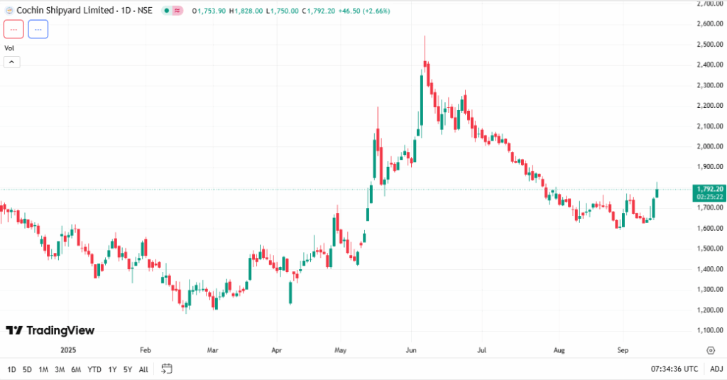TradingView Source: Cochin Shipyard's Stock Chart Overview