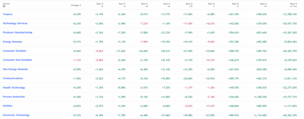 TradingView Source: Indian Stocks, Sector Performance Overview