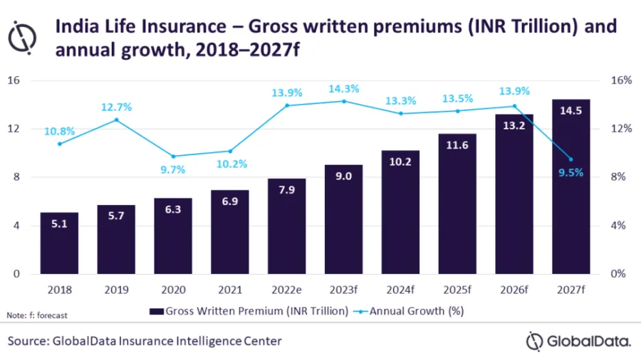 Insurance Asia Source: India Life Insurance Gowth Projections
