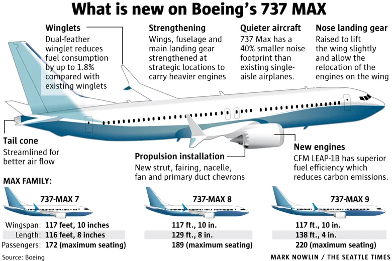 The Seattle Times Source: The Boeing 737 MAX offers advanced engines, better fuel efficiency, and longer range, making it a key choice for modern airline fleets.