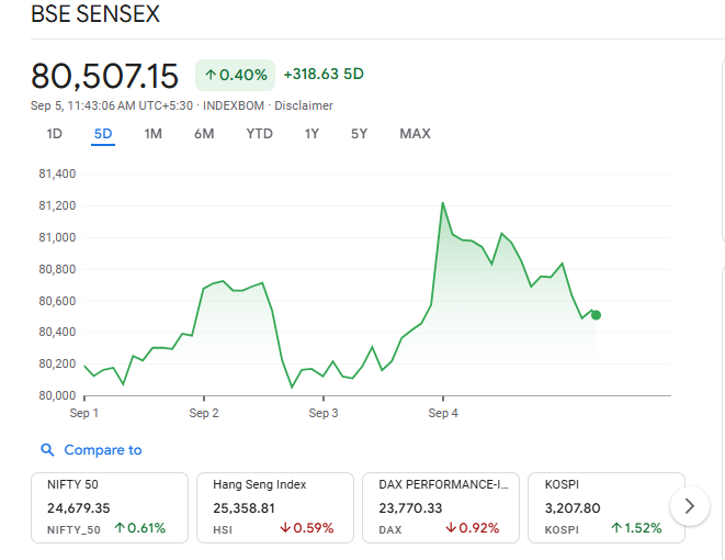 Google Finance Source: Sensex Overview on Current Chart Performance