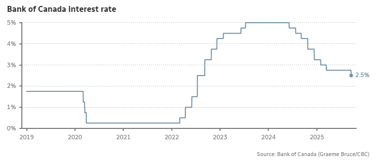 CBC Source: Bank of Canada Rate Cuts Overview 