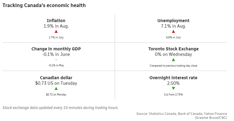 CBC Source: Canada's Current Economic Conditions