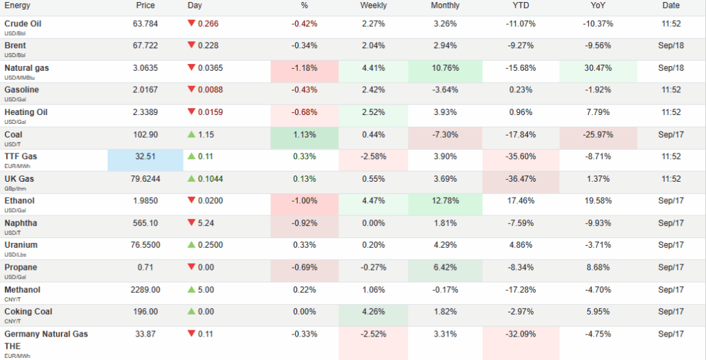 TradingView Source: Current Commodity Prices Overview