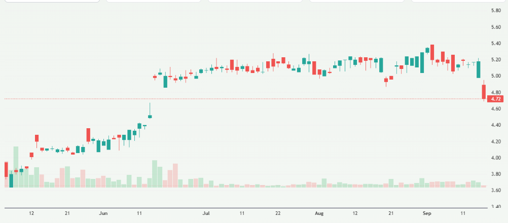 Meyka AI: Santos Stock Price Overview