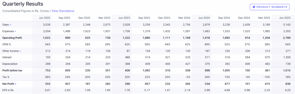 JSW Energy Quarterly Financial Overview