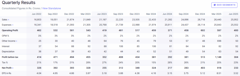 Redington Limited Quarterly Financial Reports Overview