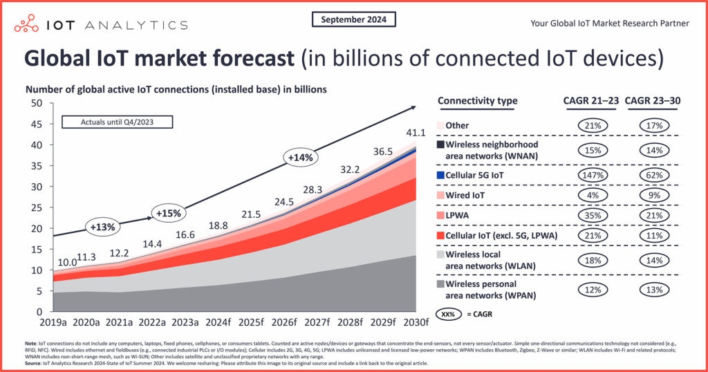 The number of connected IoT devices has grown 13%, reaching 18.8 billion worldwide.