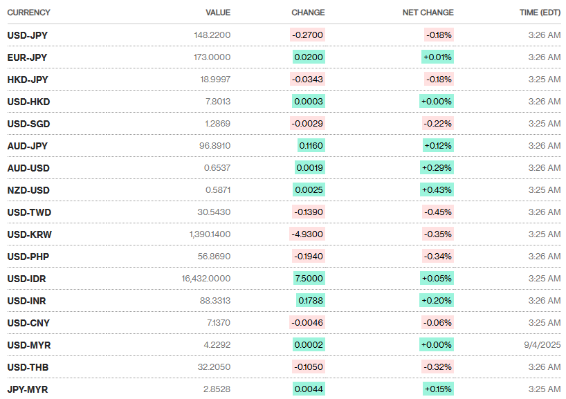 Bloomberg Source: Currency Exchange Rates Overview