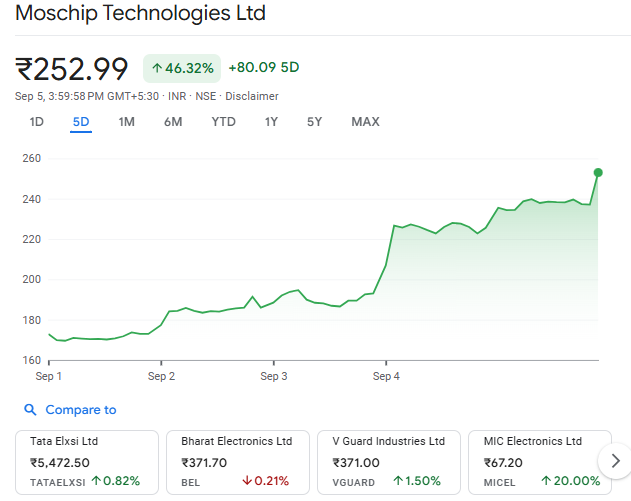 Google Finance Source: Moschip Tech Stocks Overview on Chart
