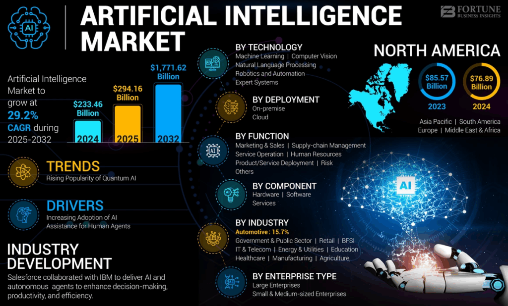We saw something huge on September 22, 2025. Nvidia announced it will invest up to $100 billion in OpenAI. The goal is to build massive AI data centers. We will also see at least 10 gigawatts of computing power powered by Nvidia systems.
This deal is a game-changer. We are on the brink of the next phase in AI infrastructure. Nvidia’s CEO, Jensen Huang, backs this huge project. We can expect the first part of the build, one gigawatt to start in the second half of 2026.
Let’s explore what this means for Nvidia, for OpenAI, and for the future of computing.
Background: Nvidia’s Position in AI
Bloomberg Source: Nvidia leads the AI chip market, powering major firms like OpenAI with its high-demand GPUs.
Nvidia has led AI hardware for years. Its GPUs power OpenAI, among many others. Demand for its chips has exploded. The supply chain tightened. Competitors tried to catch up. But Nvidia kept its lead through strong innovation in chip design, efficient manufacturing, and strategic partnerships. This has given it high margins. It also gives it bargaining power in deals like this new one. Analysts often look at Nvidia not just for revenue, but for its ability to deliver scale and consistency in AI compute.
OpenAI’s $100B Investment Plan
On September 22, 2025, Nvidia announced it would invest up to $100 billion in OpenAI. The deal aims to build at least 10 gigawatts (GW) of AI data center capacity. The first gigawatt is set to come online in the second half of 2026, using Nvidia’s upcoming Vera Rubin platform. OpenAI will buy Nvidia’s chips with cash. Nvidia, in turn, will gain non-controlling shares in OpenAI.
https://www.youtube.com/watch?v=-I8e1dWAM1c
Funds will be disbursed progressively. Each phase of deployment unlocks more investment. OpenAI expects that this will let it scale compute in line with its model training needs. Using the USU AI Stock Research Analysis Tool, some projections suggest revenues tied to this computing scale could reach hundreds of billions over time.
Jensen Huang’s Backing & Vision
Nvidia’s CEO, Jensen Huang, called this a “monumental” project. He emphasized that computing is at the heart of AI progress. Huang noted that 10 GW may require roughly 4-5 million GPUs, more than Nvidia will ship this year alone. He described the partnership as another leap forward in intelligence infrastructure.
https://twitter.com/nvidia/status/1952778623221412208
OpenAI’s leadership, Sam Altman and Greg Brockman, echoed that sentiment. They said this infrastructure is essential for future breakthroughs and plan to scale both models and products. They aim to reach more users, power more applications, and push closer toward artificial general intelligence.
Market Reaction
Meyka AI: Nvidia Stocks Overview on Chart
Investors responded fast. Nvidia’s stock rose about 4% immediately after the announcement. The company added tens of billions in market cap. Some reports estimate ~$200 billion in added value in a short time. Analysts praised the move. Many said it cements Nvidia’s dominant position in AI hardware. It also secures OpenAI’s access to future chip supply. Others warned about risks: cost, energy use, and regulatory exposure. But overall sentiment leans positive.
Meyka AI: Nvidia's Market Cap Overview with AI Price Forecast
Strategic Implications for the AI Industry
This deal shifts industry dynamics. Nvidia becomes more than a chip vendor. It becomes a co-builder, investor, and critical partner. OpenAI gains more control over its infrastructure. Together, they co-optimize hardware and software. This may pressure rivals like Google DeepMind, Meta, and Anthropic.
Fortune Business Insight Source: Artificial intelligence market set to reach $1.77 trillion by 2032, driven by 29.2% CAGR.