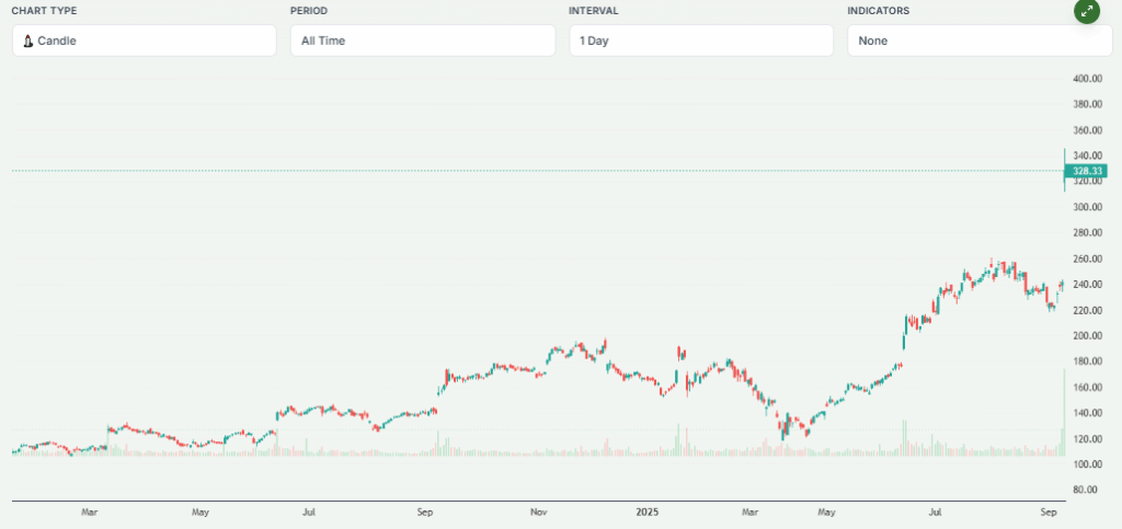 Meyka AI: Oracle's Stock Price Overview