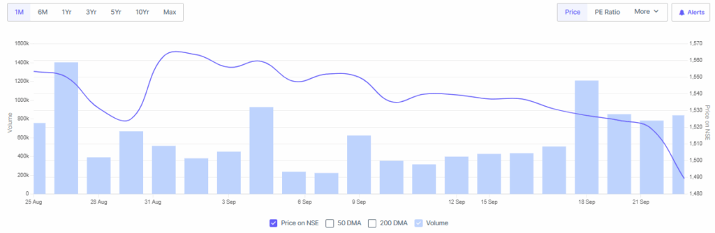Screener Source: Pidilite’s Stock Price Overview