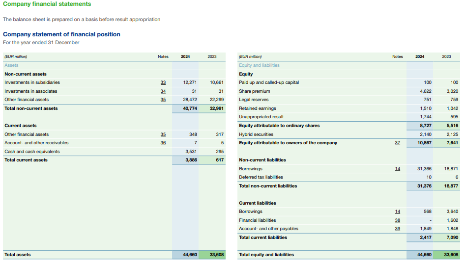 Tennet Official Source: Tennet Financial Report 2024 Overview