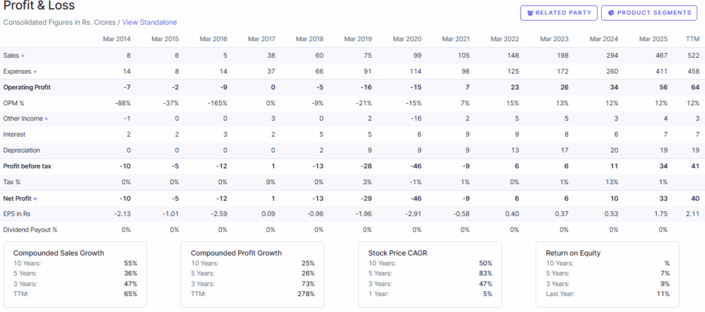 Screener Source: Moschip Tech Quarterly Profit & Loss Details