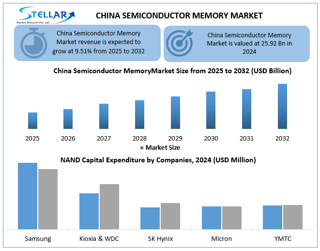 Stellar Market Research Source: China’s semiconductor memory market is growing fast, driven by AI, cloud, and smartphone demand.