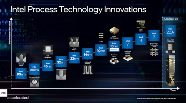 Electronic Design Source: Intel Process Tech Innovations