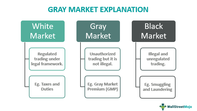 WallStreetMojo Source: About Grey Market