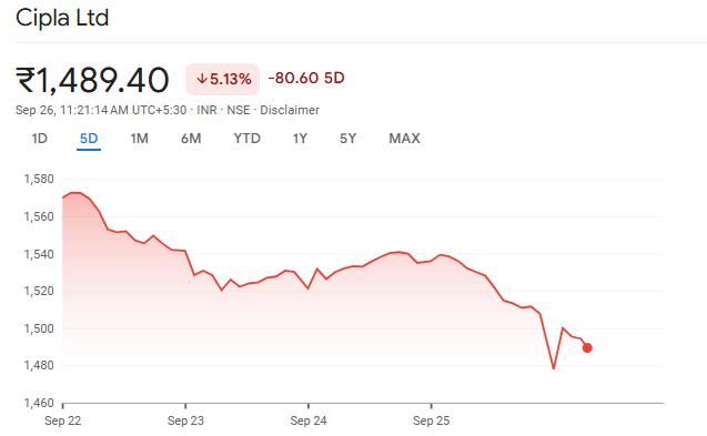 Google Finance Source: Cipla Stock Overview