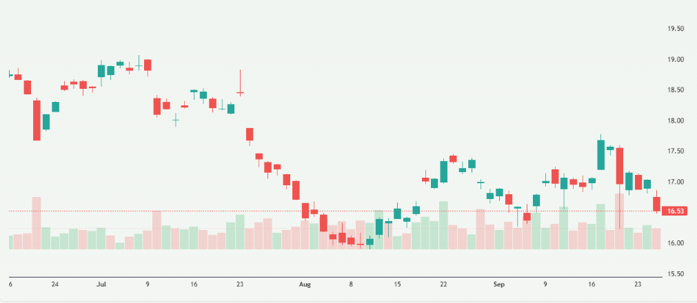 Meyka AI: Infosys Stock Overview