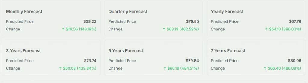 Meyka AI: BYD price forecast Overview