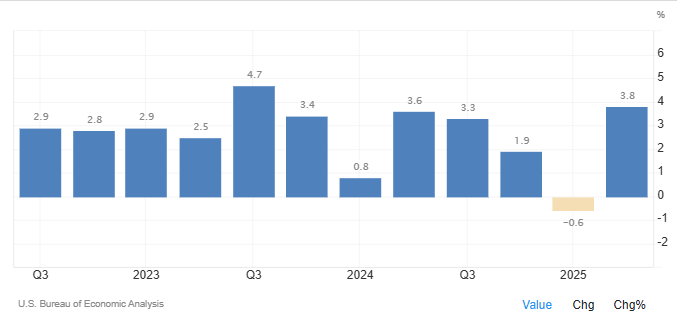 Trading Economics Source: United States GDP Growth Rate