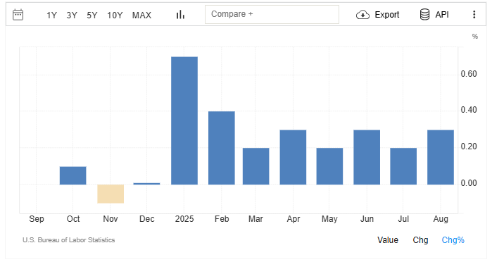 Trading Economics Source: U.S. Consumer Price Index Overview