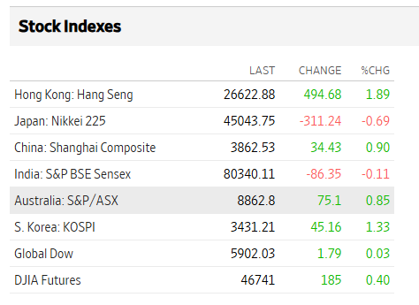 Wall Street Journal Source: Asian Market Overview